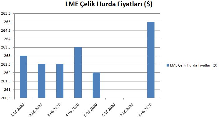 LME Hurda Fiyatları Yükseldi