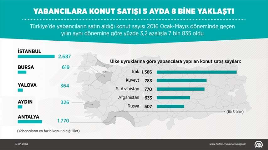 Yabancılara Konut Satışı 5 Ayda 8 Bine Yaklaştı