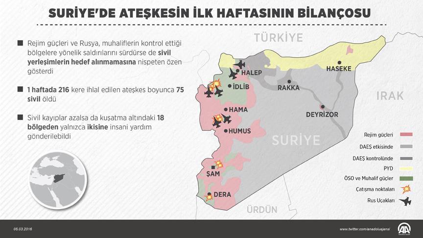 Suriye'de Ateşkesin İlk Haftasının Bilançosu