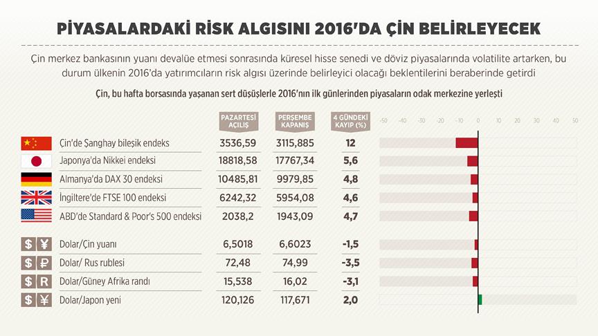 Piyasalardaki Risk Algısını 2016'da Çin Belirleyecek