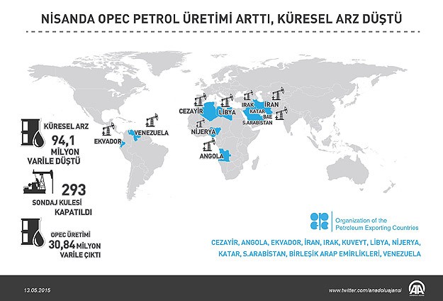 OPEC Petrol Üretimi Arttı Küresel Arz Düştü