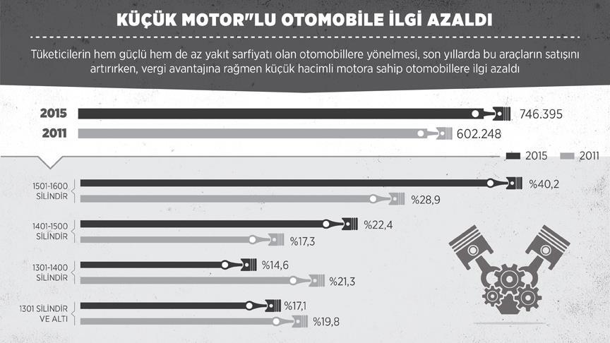 Küçük Motorlu Otomobile İlgi Azaldı