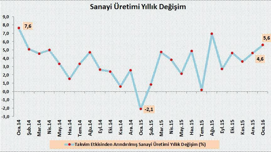 Sanayi Üretimi Yeni Yıla Güçlü Başladı