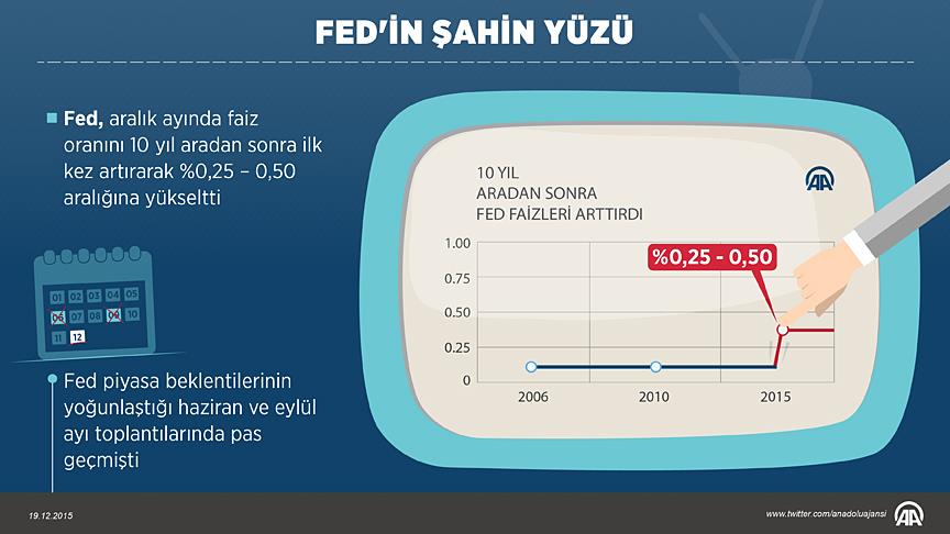 Fed'in Şahin Yüzü