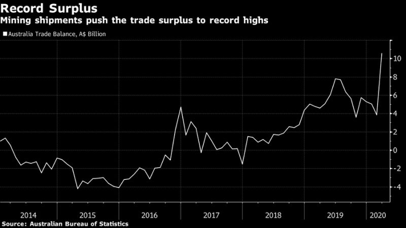 Avustralya’nın Ticaret Fazlası Rekor Kırdı