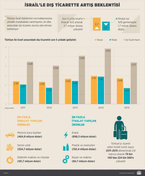 İsrail'le Dış Ticarette Artış Beklentisi