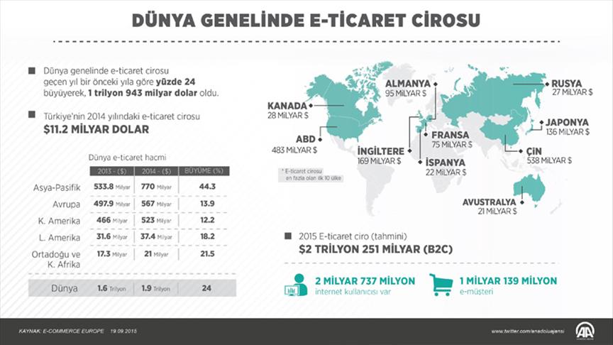 Dünya Genelinde E-Ticaret Cirosu 2 Trilyon Dolara Ulaştı