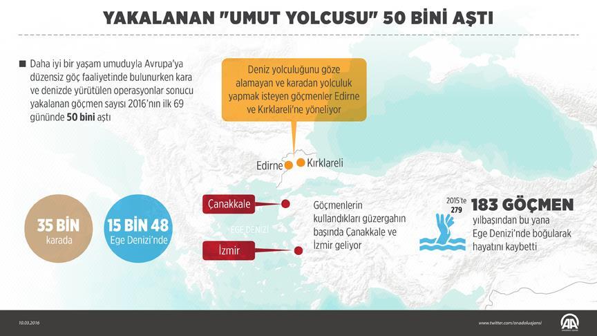 Yakalanan 'Umut Yolcusu' 50 Bini Aştı