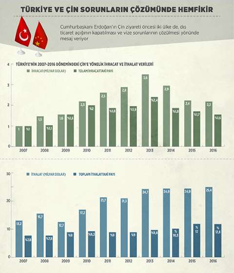 Türkiye ve Çin Sorunların Çözümünde Hemfikir