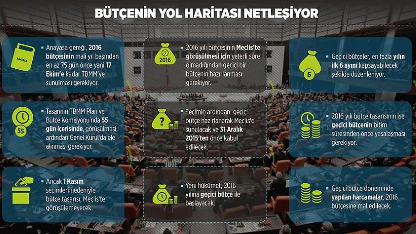 Bütçenin Yol Haritası Netleşiyor