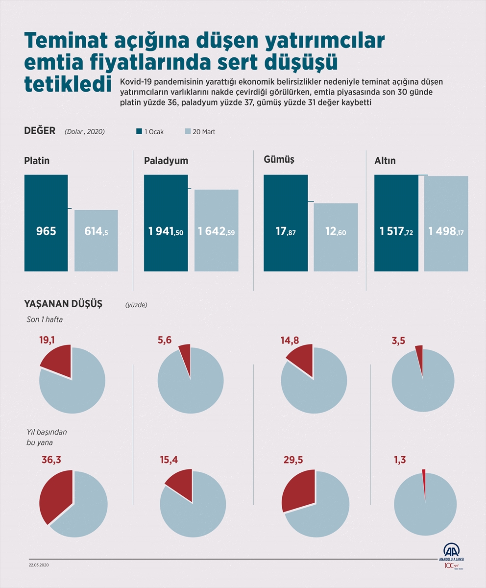 Teminat Açığına Düşen Yatırımcılar Emtia Fiyatlarında Sert Düşüşü Tetikledi