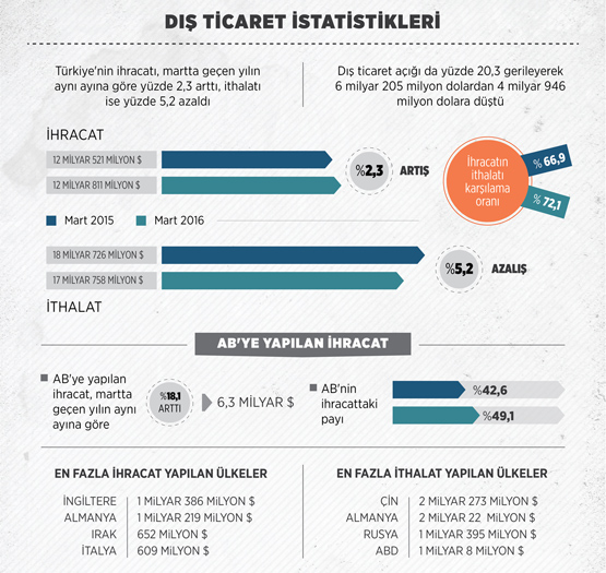 İhracat Yüzde 2,3 Arttı