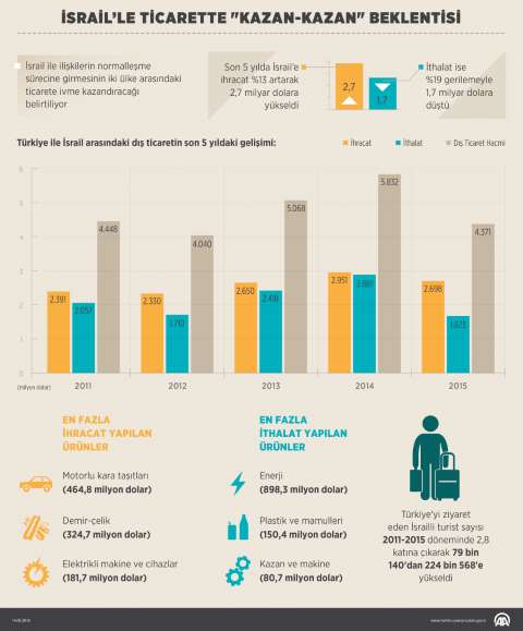 İsrail'le Ticarette "Kazan-Kazan" Beklentisi