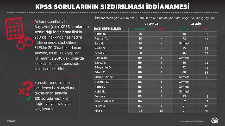 KPSS'de Bir Önceki Sınavın Gerisinde Kaldılar