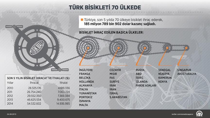 Türk Bisikleti 70 Ülkede Yollarda