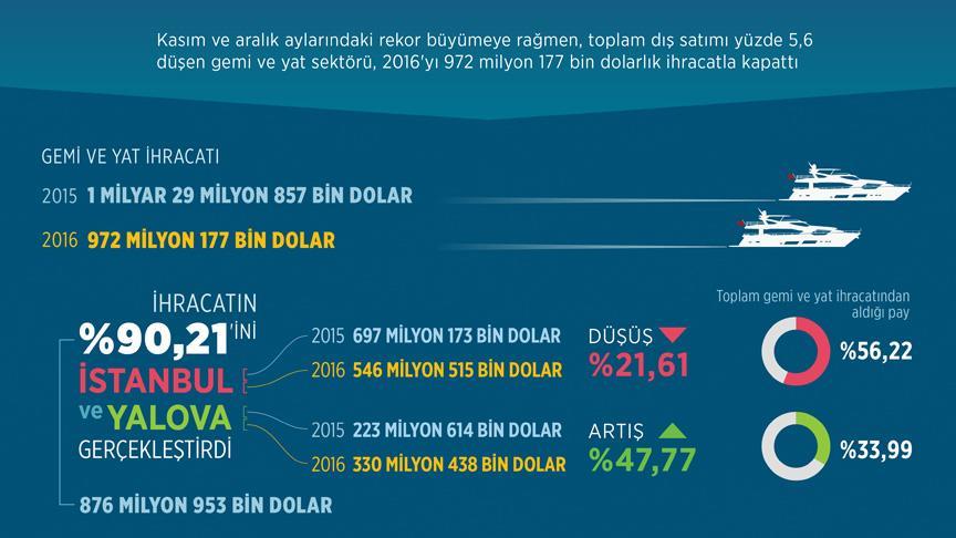 Gemi ve Yat İhracatı İstanbul İle Yalova'dan Soruluyor