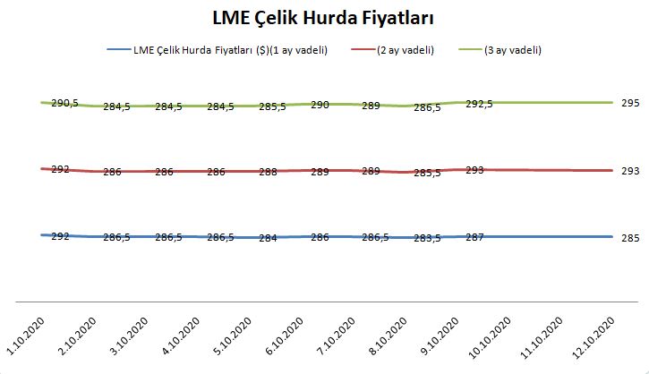 LME Çelik hurda fiyatları düştü