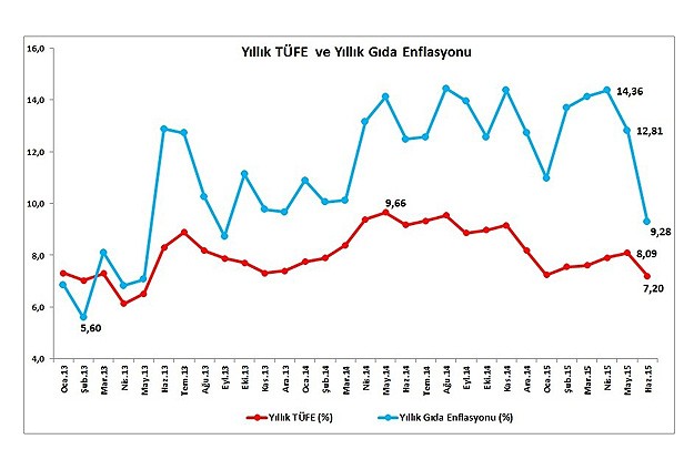 Yıllık Enflasyon Artışı 25 Ayın En Düşüğünde