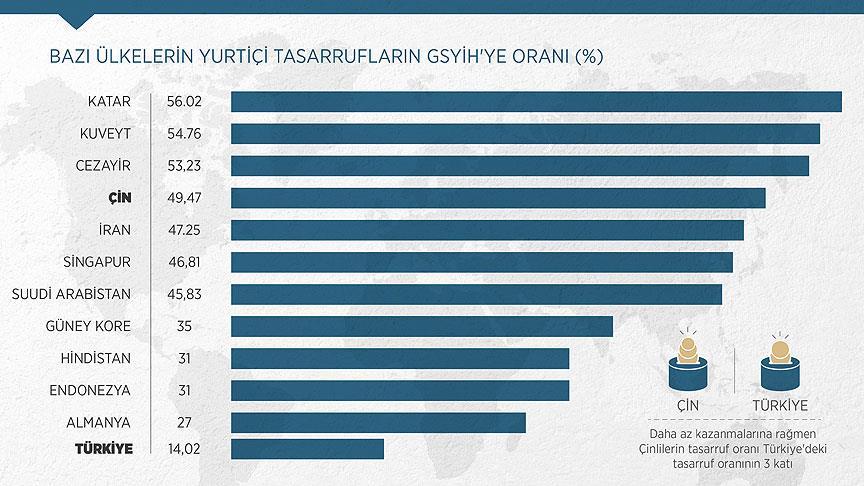 Çinli Bizden Az Kazanıyor 3 Kat Fazla Biriktiriyor