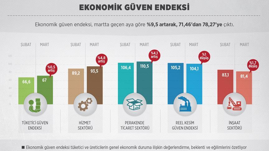 Tüketici Ve Reel Sektör Martta 'Güven Tazeledi'