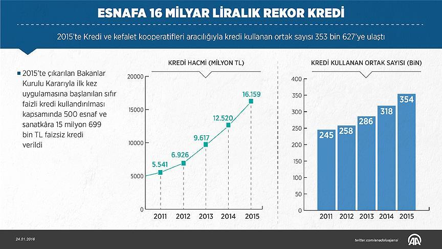 Esnafa 16 Milyar Liralık Rekor Kredi