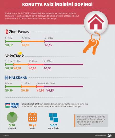 Konutta Faiz İndirimi Dopingi
