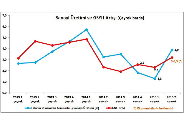 Sanayiden Büyümeye Güçlü Destek